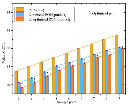 Reducing Octane Number Loss in Gasoline Refining Process by Using the ...