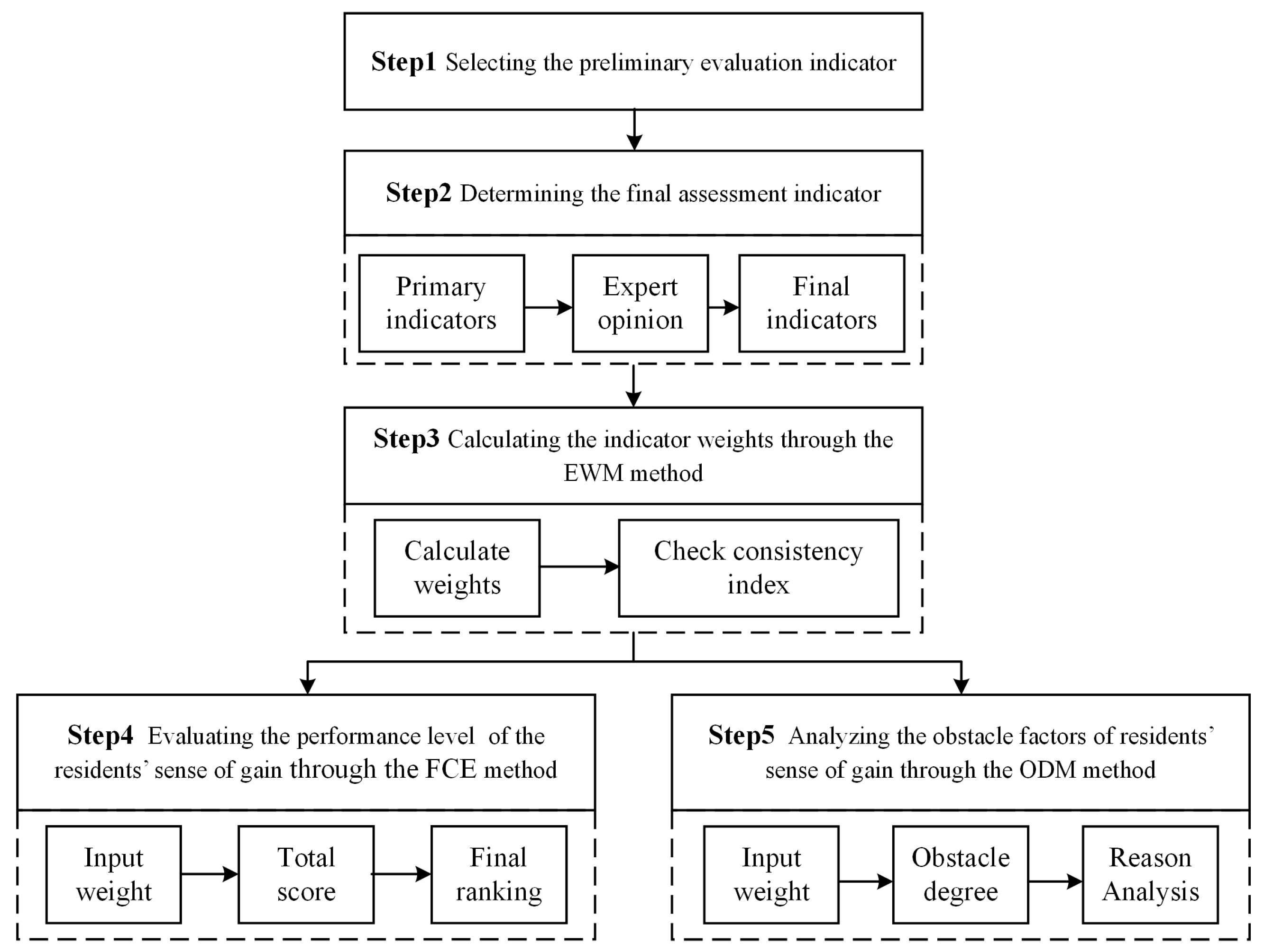 Sustainability | Free Full-Text | EWM-FCE-ODM-Based Evaluation of 