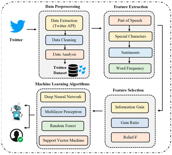Twitter Bot Detection Using Diverse Content Features and Applying ...