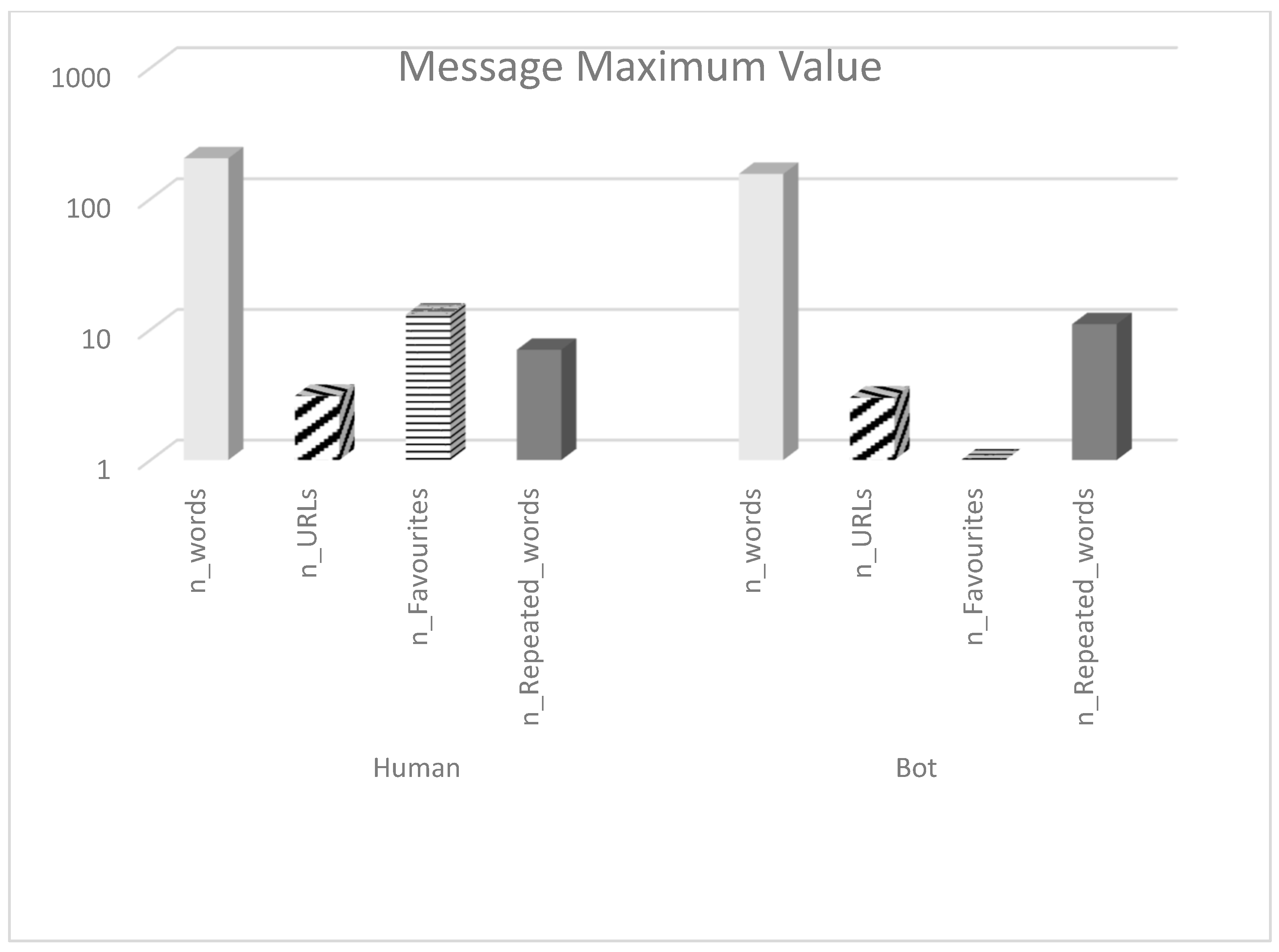 Twitter Bot Detection Using Diverse Content Features and Applying ...