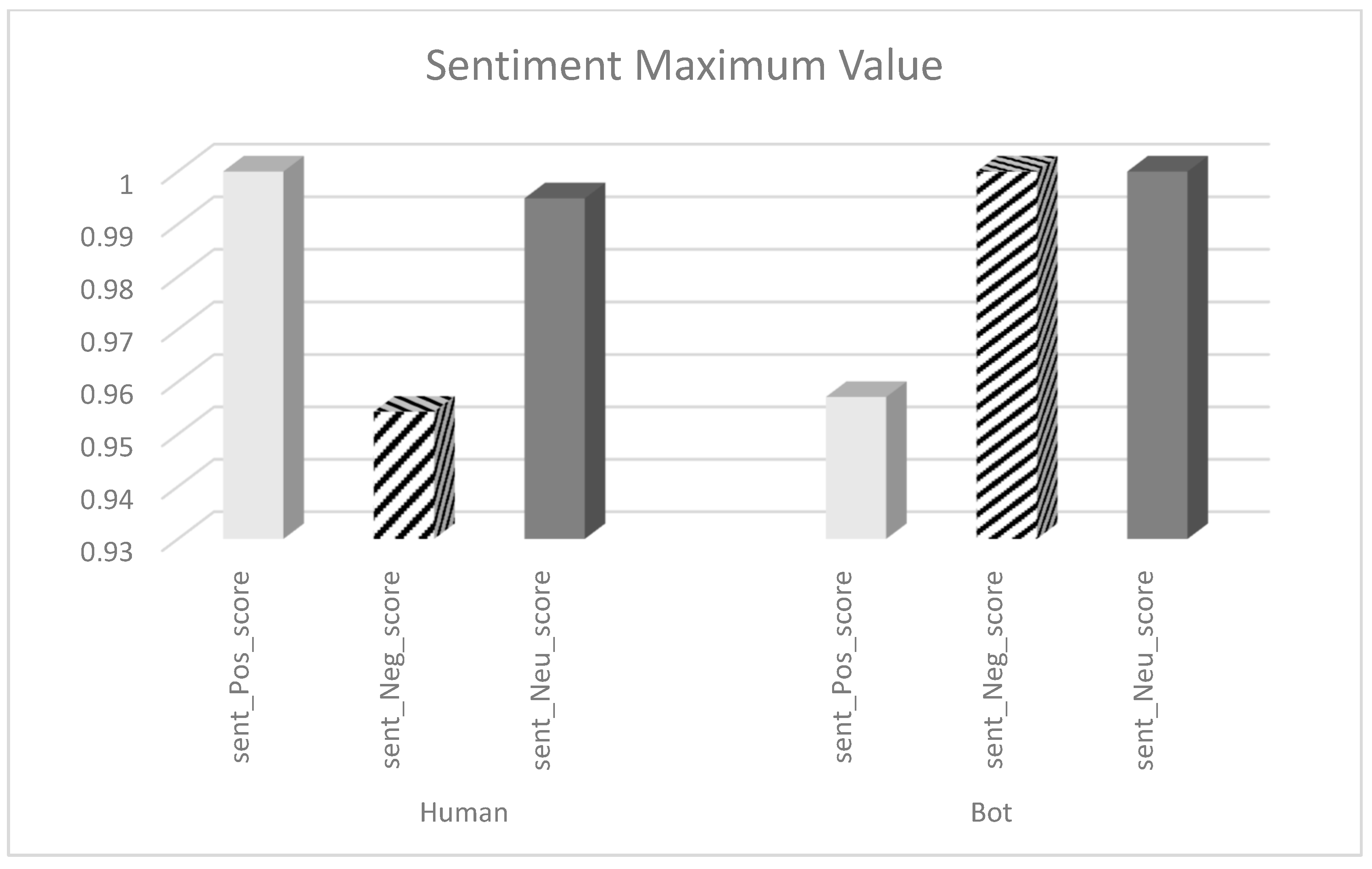 Twitter Bot Detection Using Diverse Content Features and Applying ...