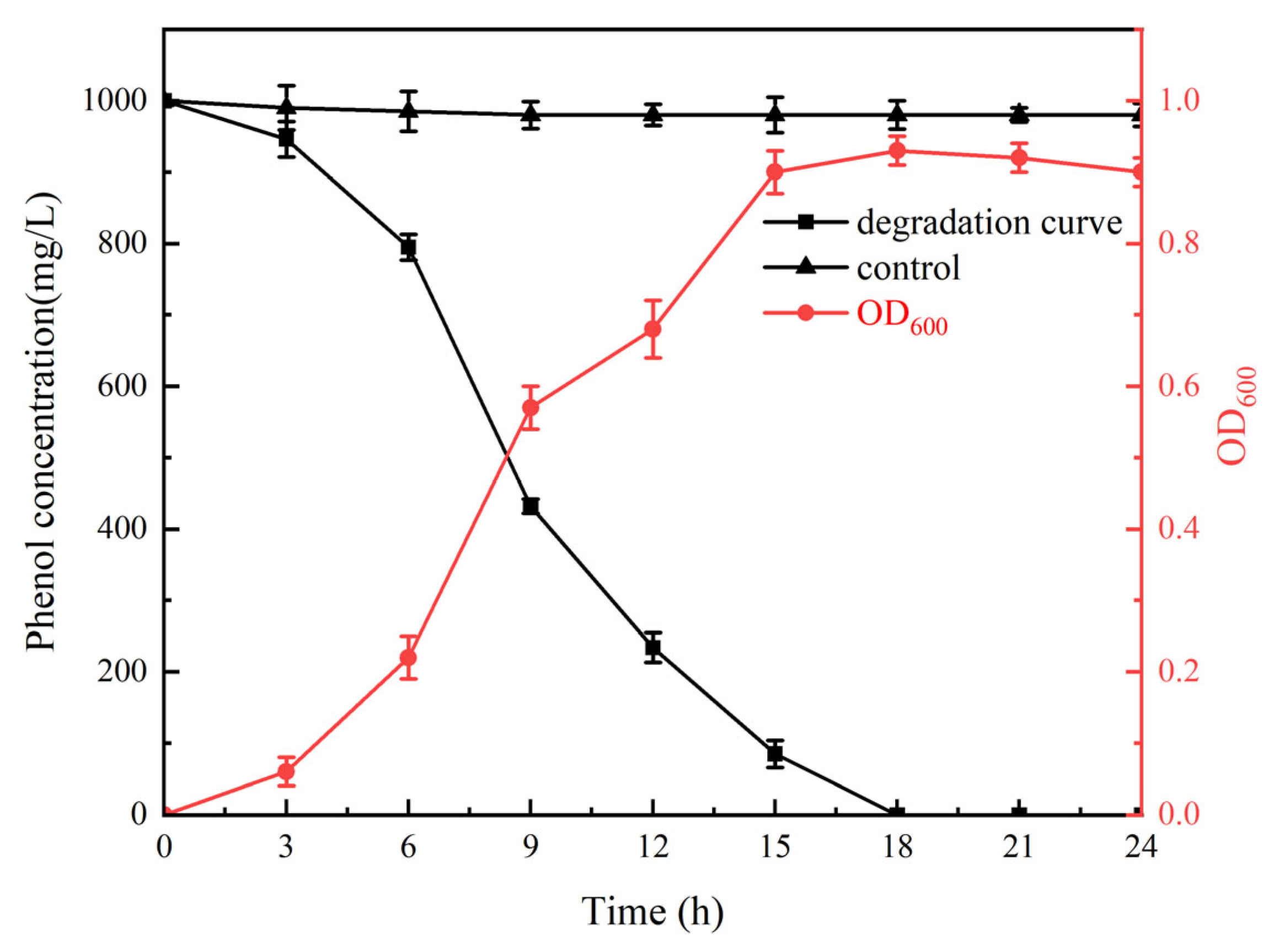 Sustainability Free FullText Screening of Efficient Phenol