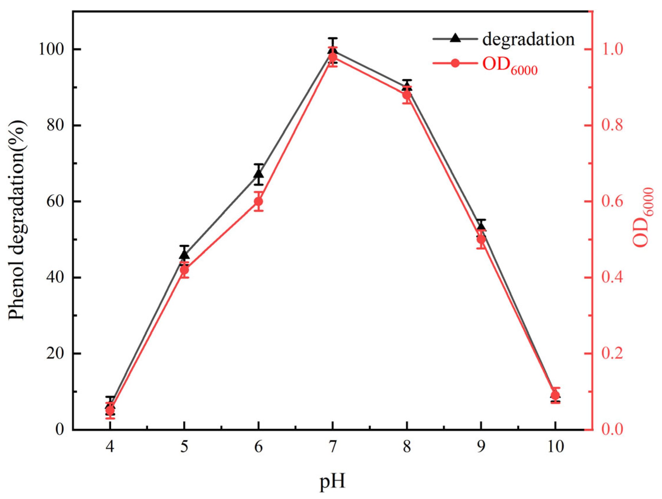 Sustainability Free FullText Screening of Efficient Phenol