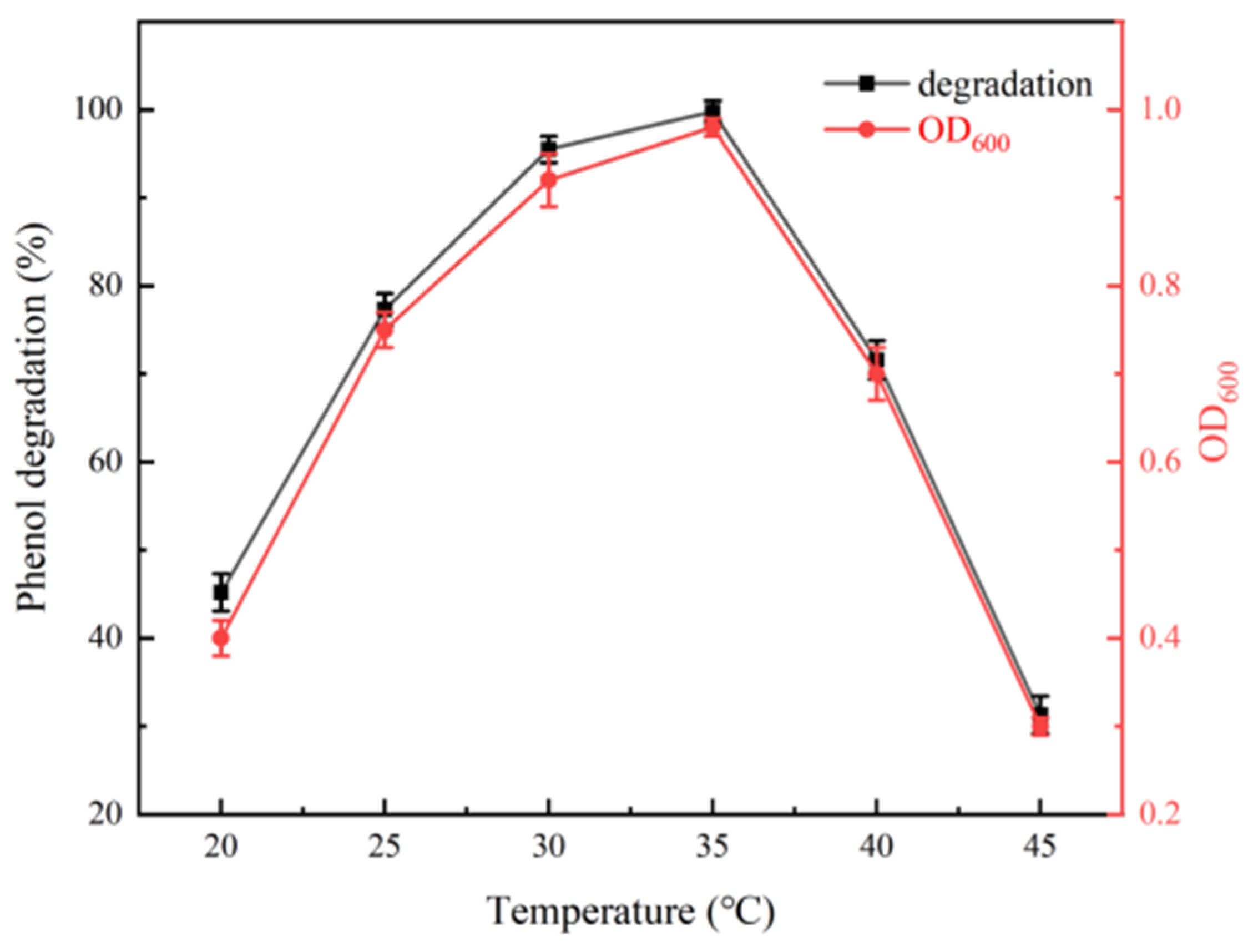 Sustainability Free FullText Screening of Efficient Phenol