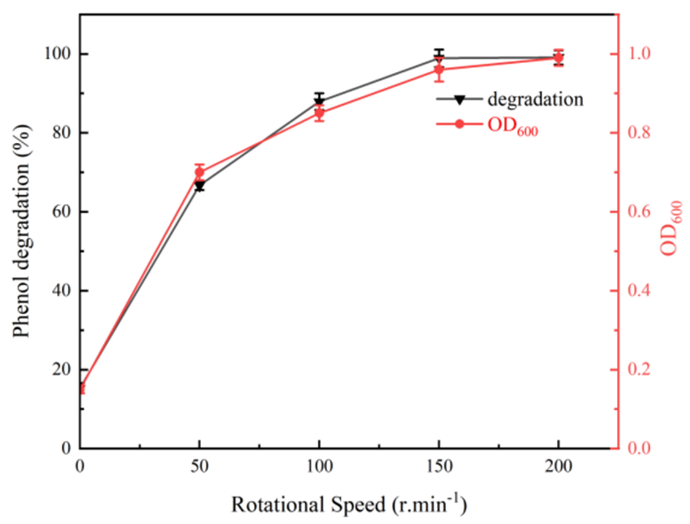 Sustainability Free FullText Screening of Efficient Phenol
