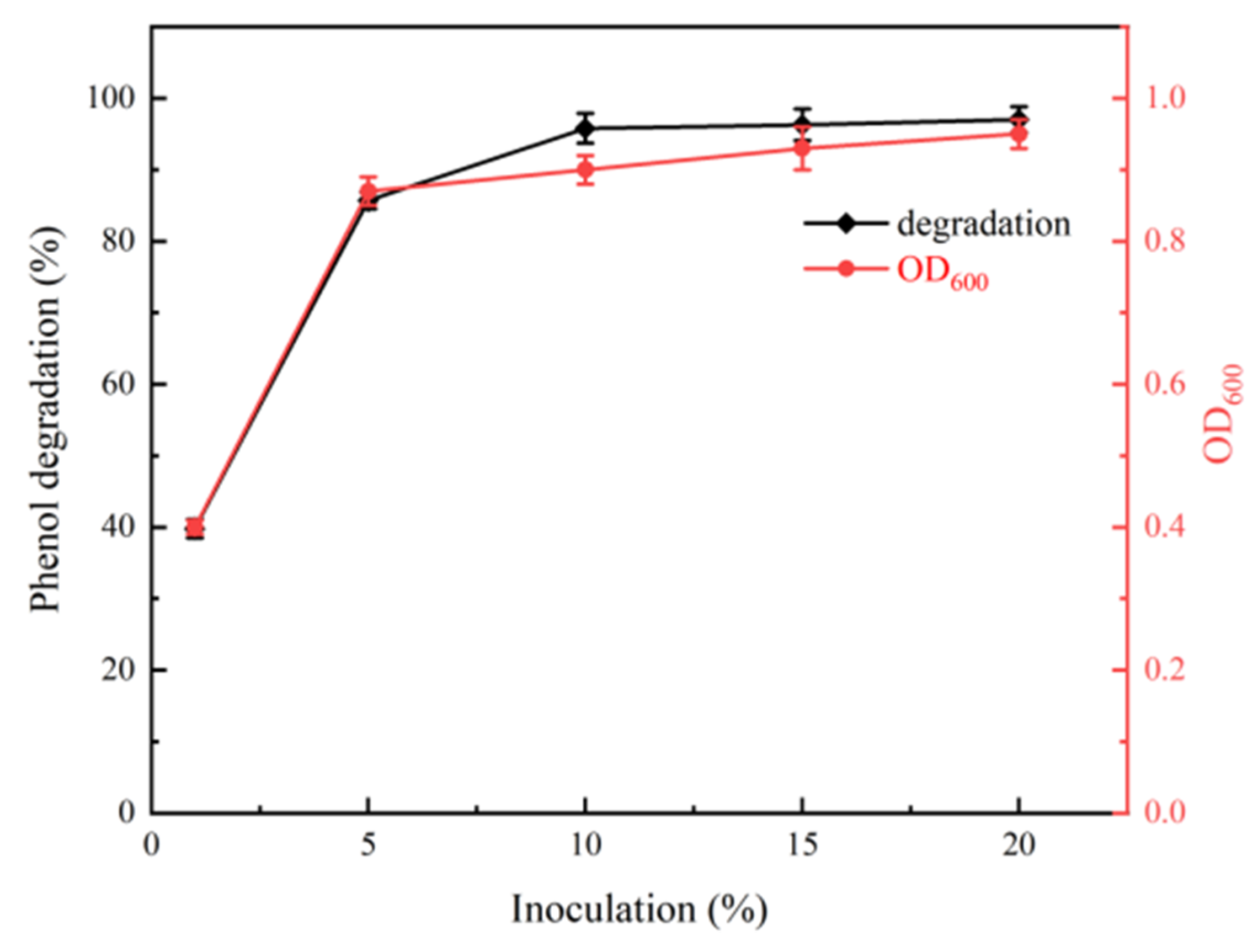 Sustainability Free FullText Screening of Efficient Phenol