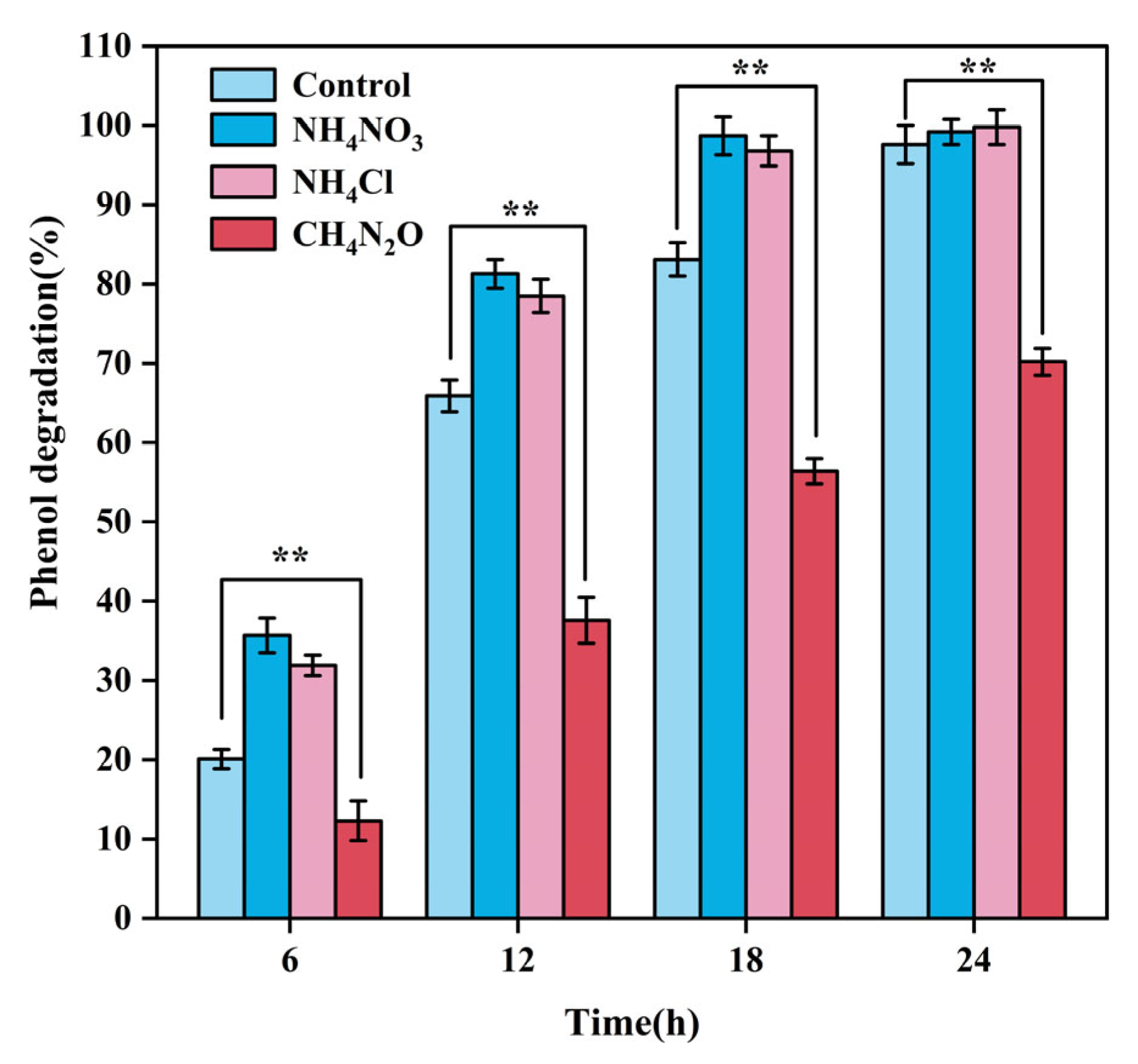 Sustainability Free FullText Screening of Efficient Phenol