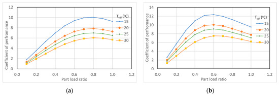 Time Series Forecast of Cooling Demand for Sustainable
