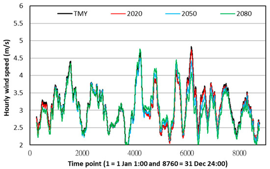Time Series Forecast of Cooling Demand for Sustainable