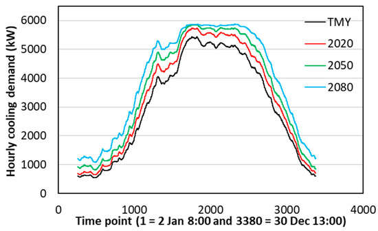 Time Series Forecast of Cooling Demand for Sustainable