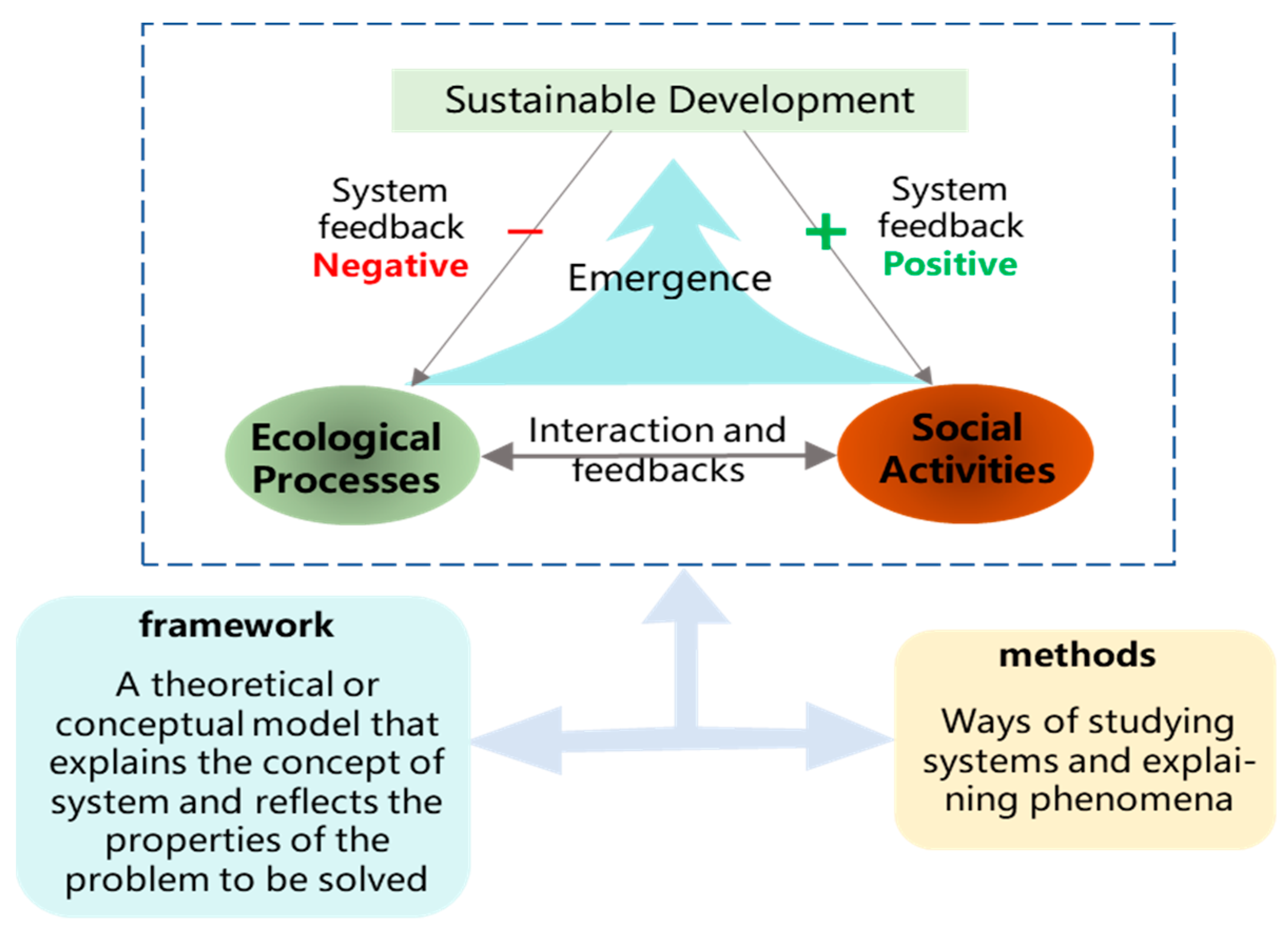 A Review of Social–Ecological System Research and 