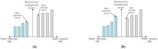 Multiple Virtual Power Plants Transaction Matching Strategy Based on ...
