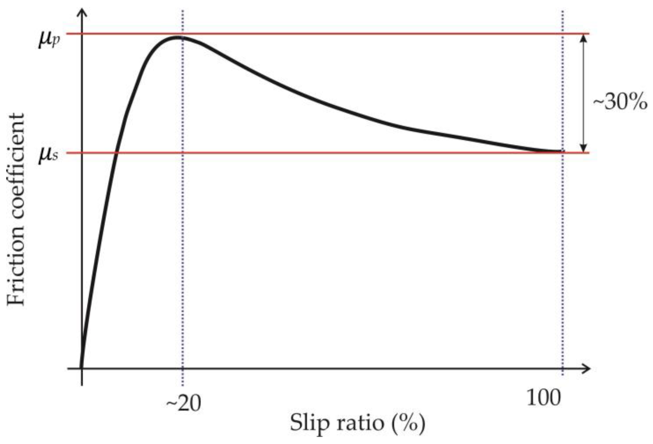 Sustainability Free FullText The Effect of Tire Age and AntiLock