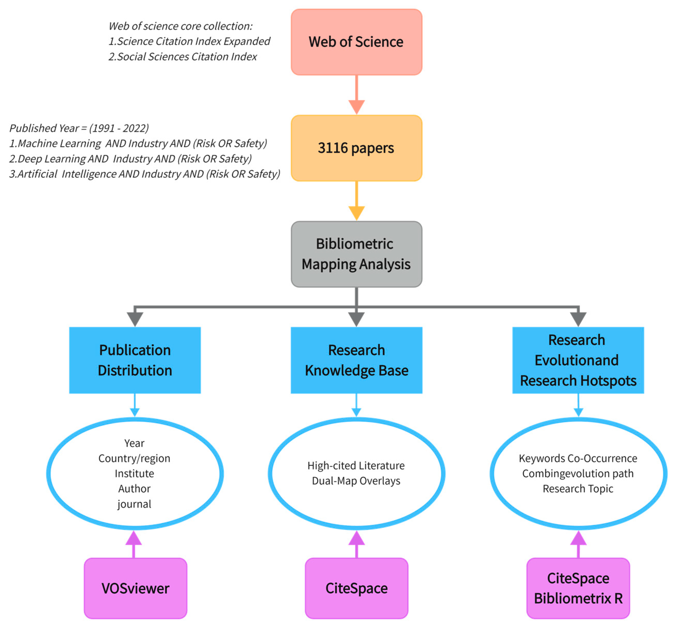 A bibliometric review on the application of fuzzy optimization to