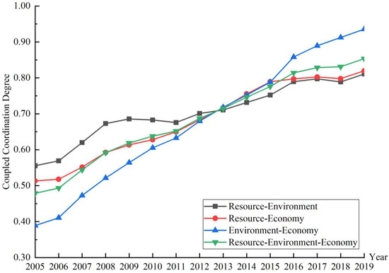 The Spatiotemporal Measurement of Coordinated Development of