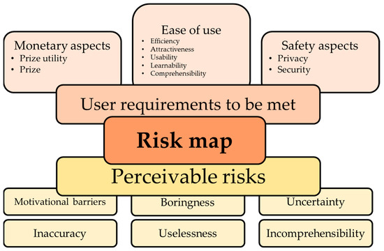 Risks and Requirements in Sustainable App Development—A Review