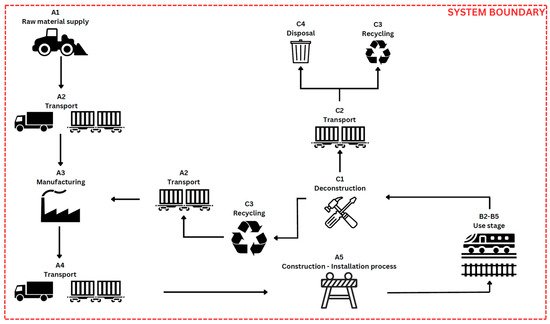 Life Cycle Assessment of High-Performance Railway Infrastructure ...