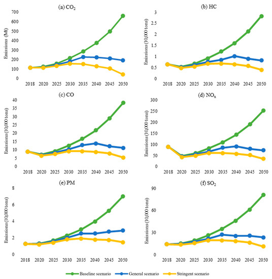 Projection of the Co-Reduced Emissions of CO2 and Air Pollutants from ...