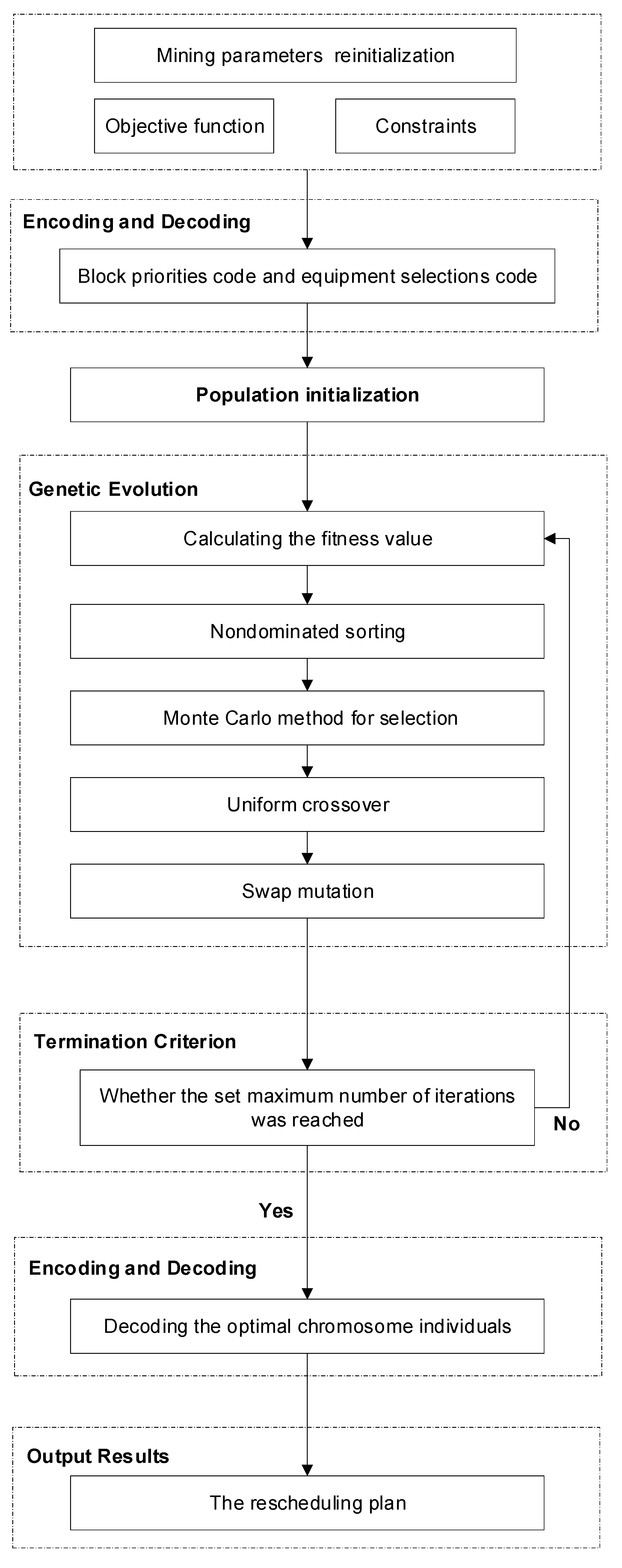 Sustainability Free FullText A Dynamic Scheduling Model for