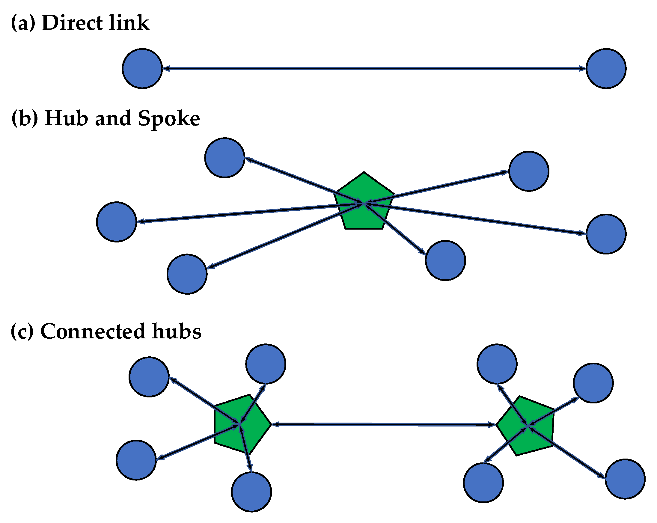 Sustainability Free FullText Foliated Transport Networks in