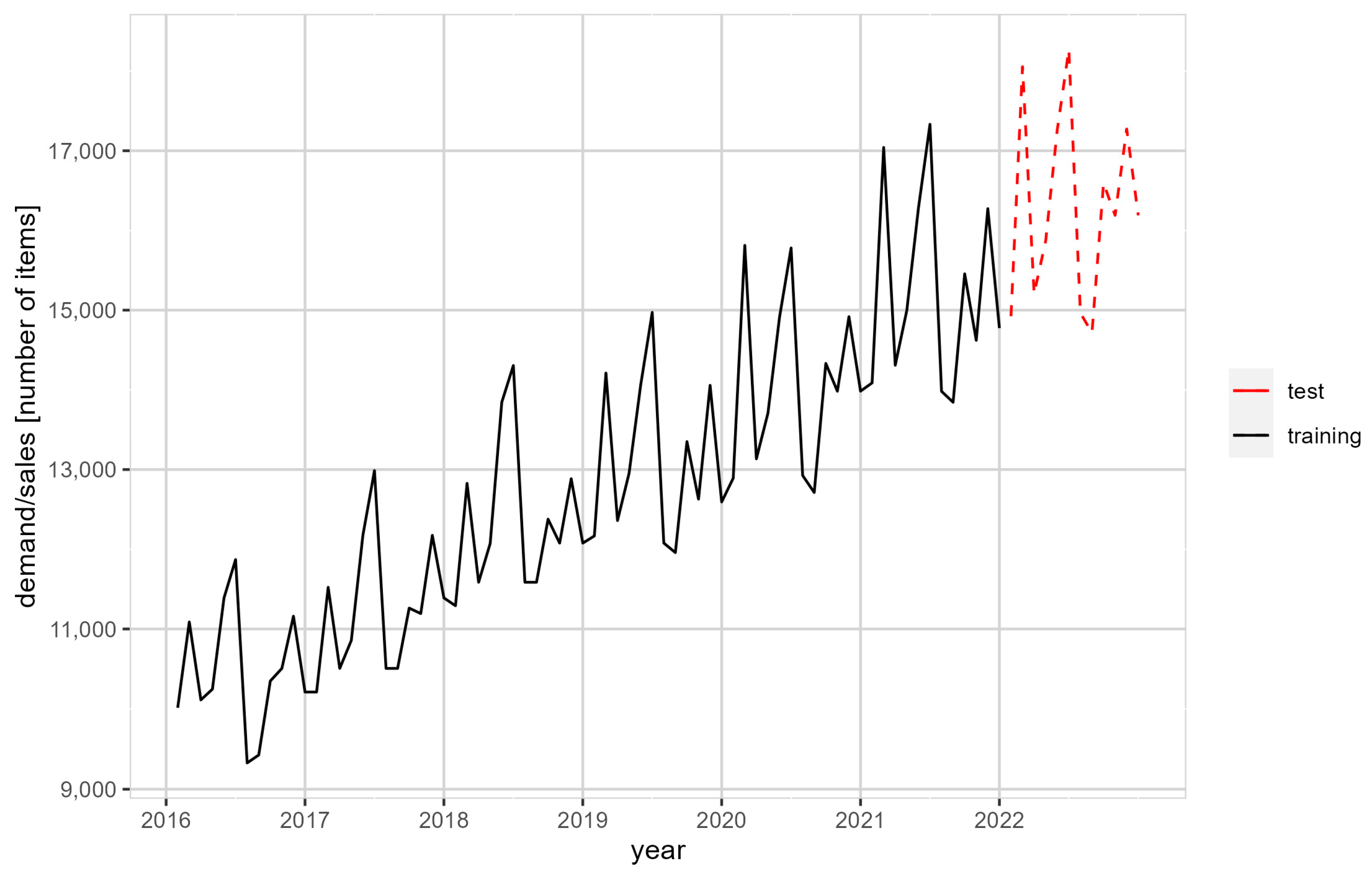 Sustainability Free FullText Seasonal Methods of Demand