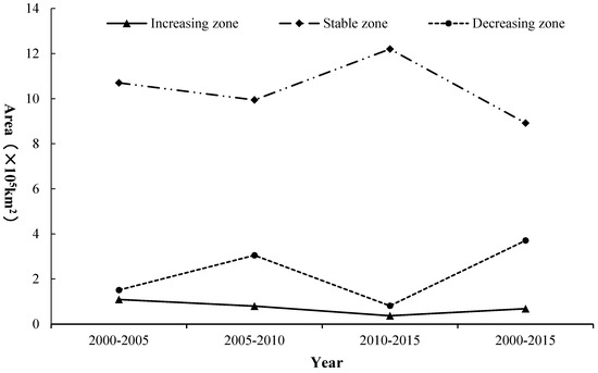 Eco-Asset Variations and Their Driving Factors in the