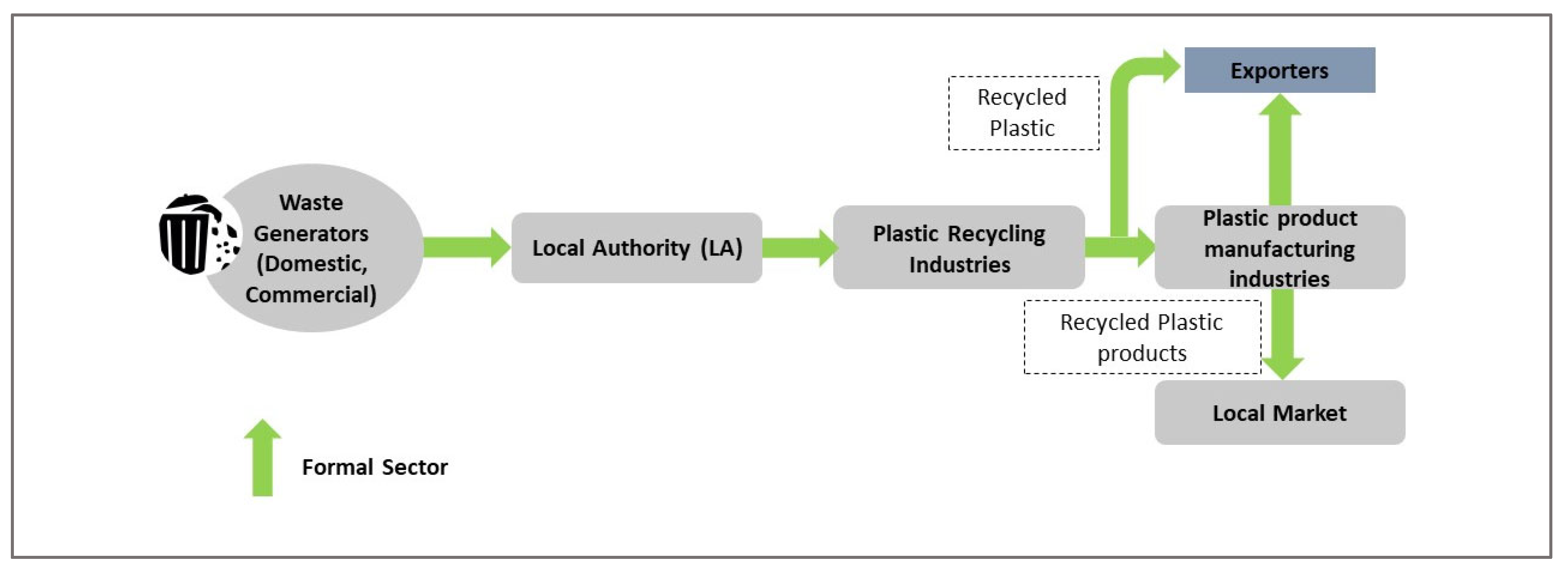 Sustainability Free FullText Towards Plastic Circularity Current