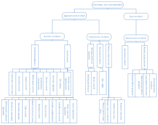 Scheduling and Controlling Production in an Internet of