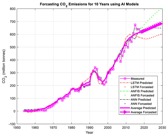 Sustainability | Free Full-Text | Application of Artificial ...