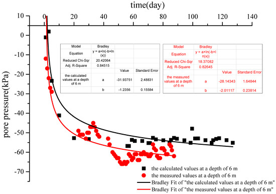 The Influences of Vacuum–Surcharge Preloading on Pore Water Pressure ...