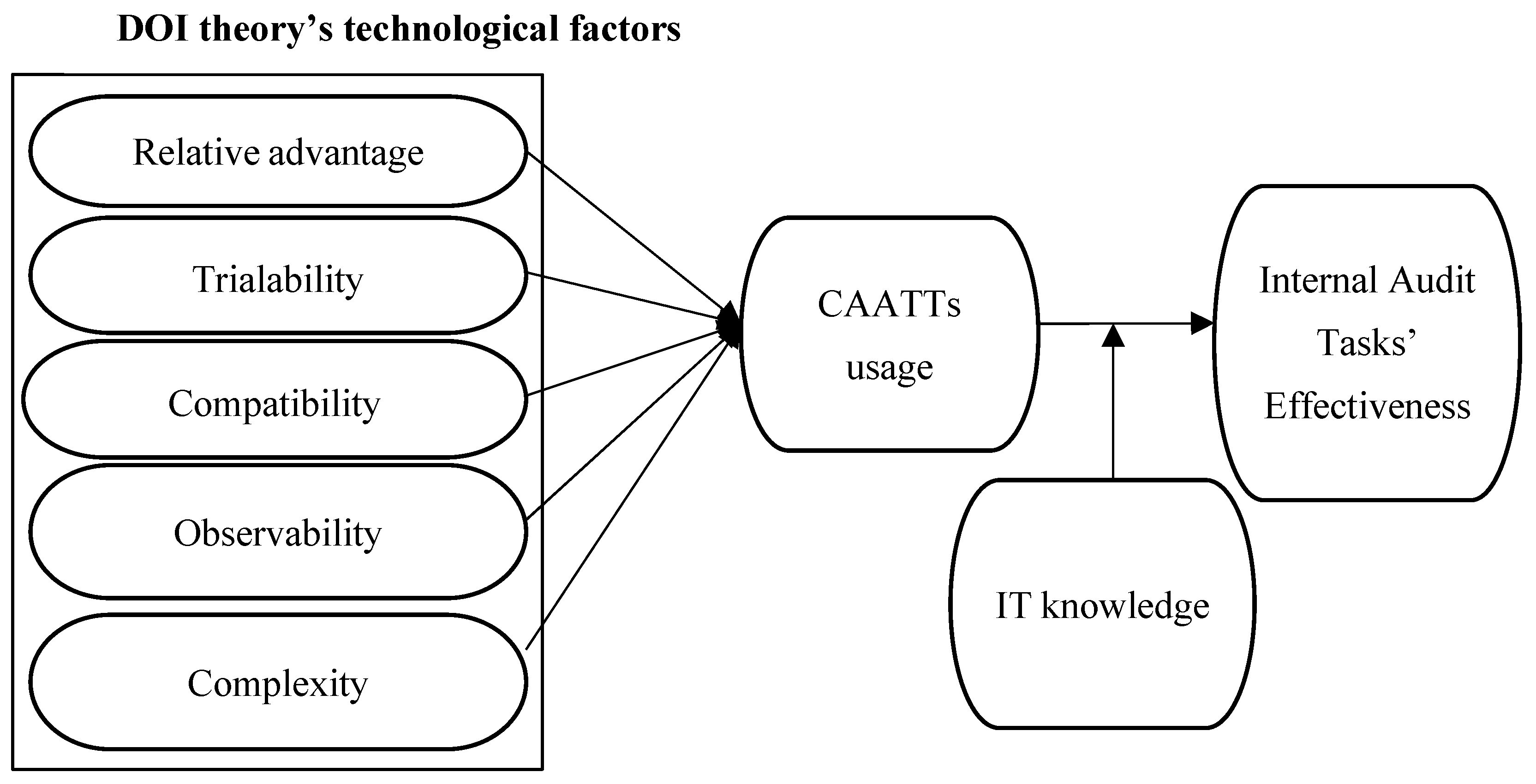 Sustainability Free FullText The Influence of Technological