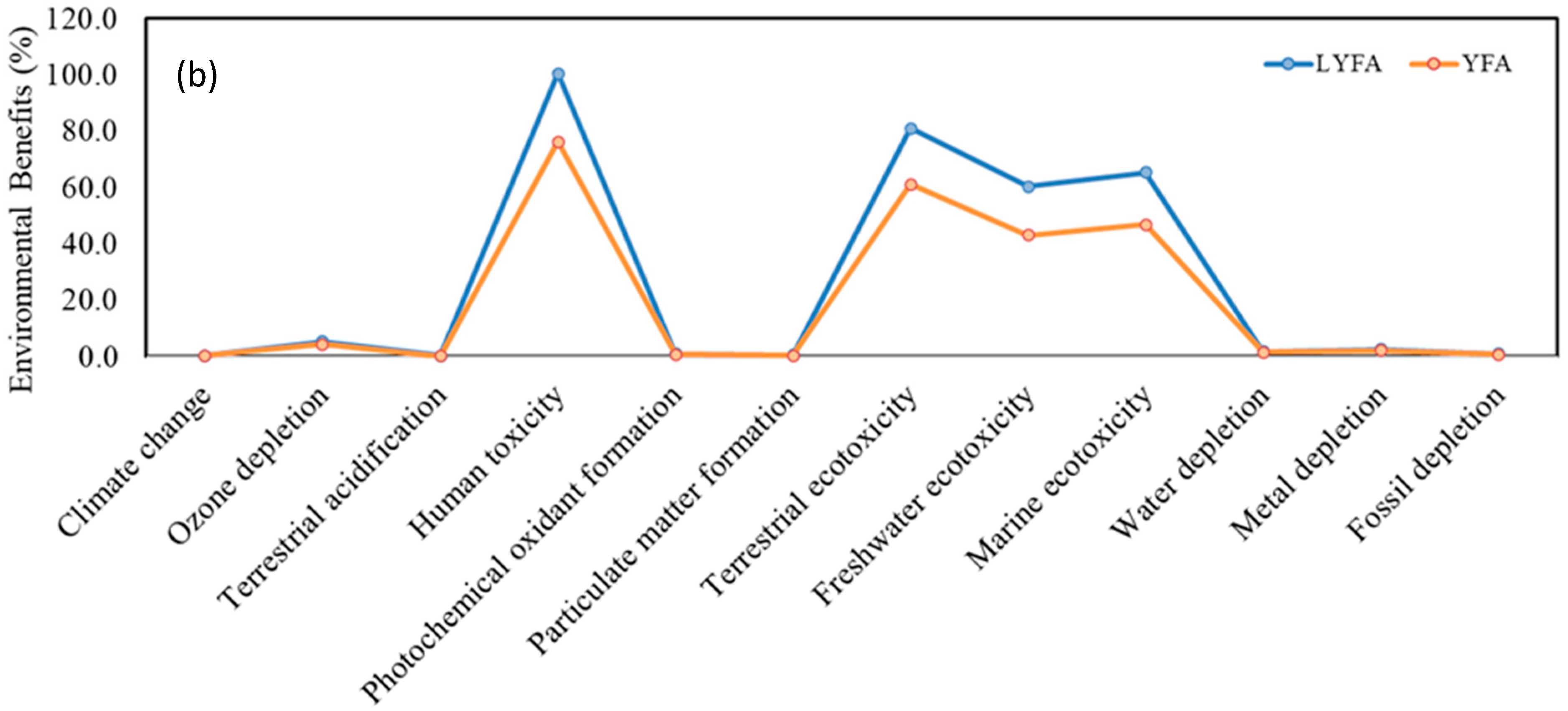 Sustainability 15 07718 g006b