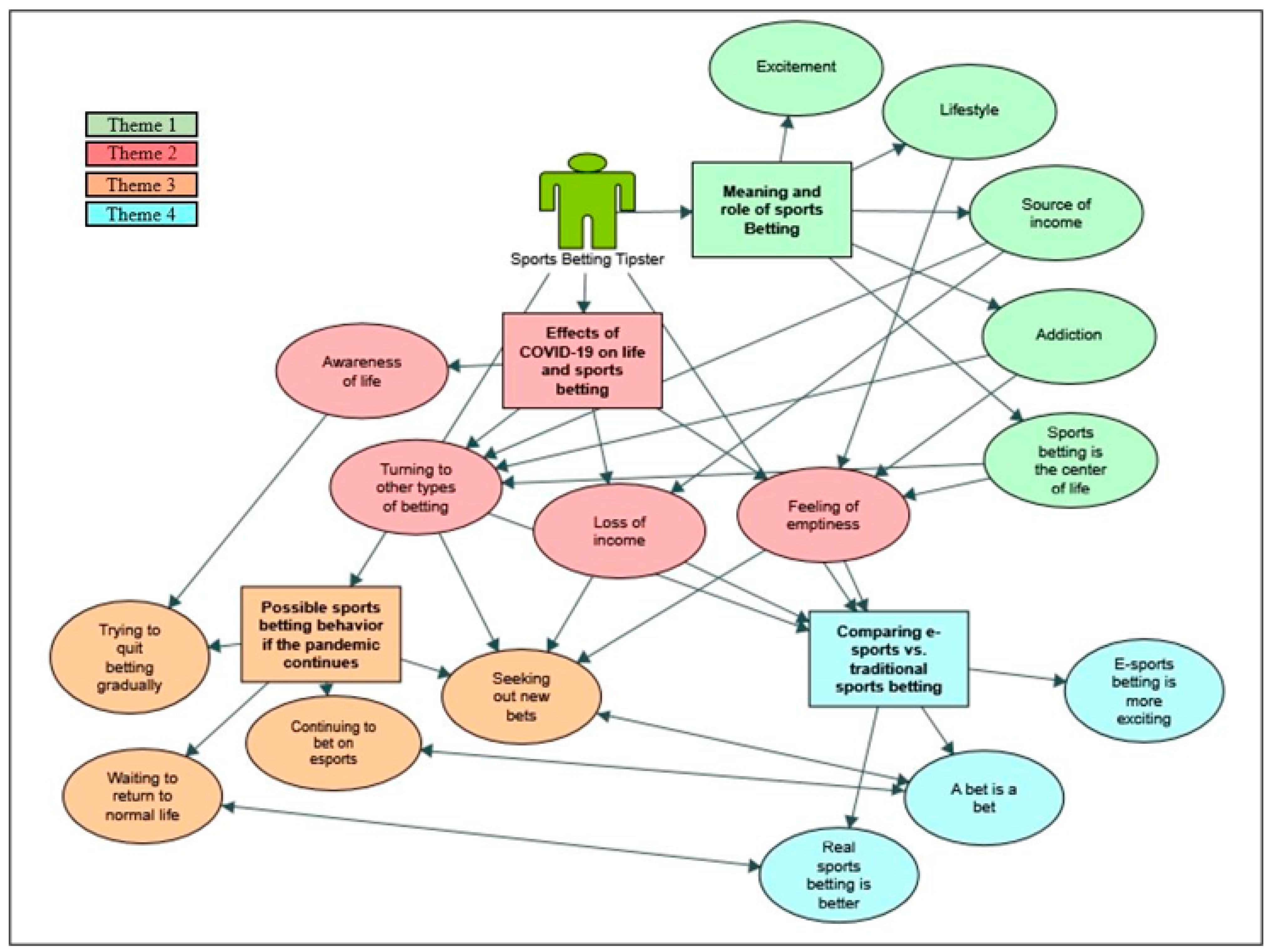 Sustainability Free Full-Text The Effect of the COVID-19 Pandemic on Sports Betting Tipsters as Professional Bettors A Qualitative Interview Study