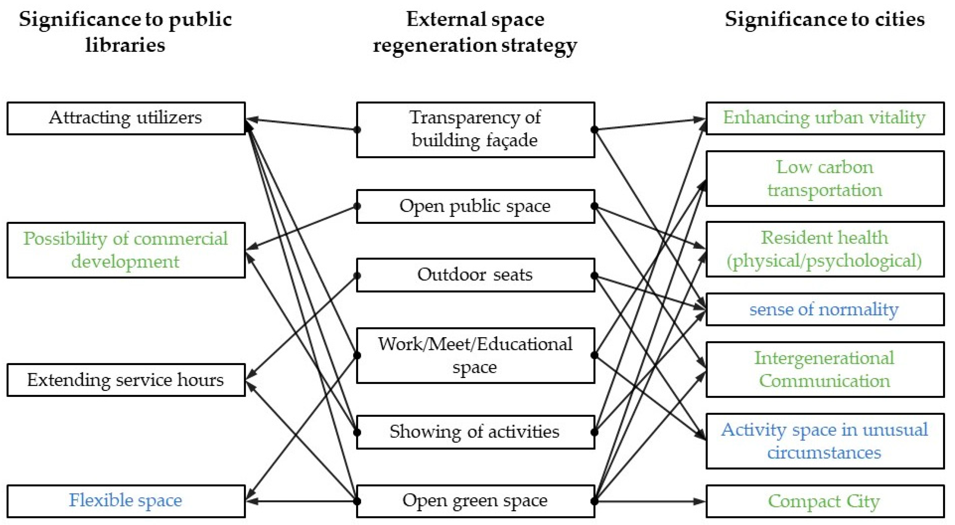 Sustainability 15 07796 g012