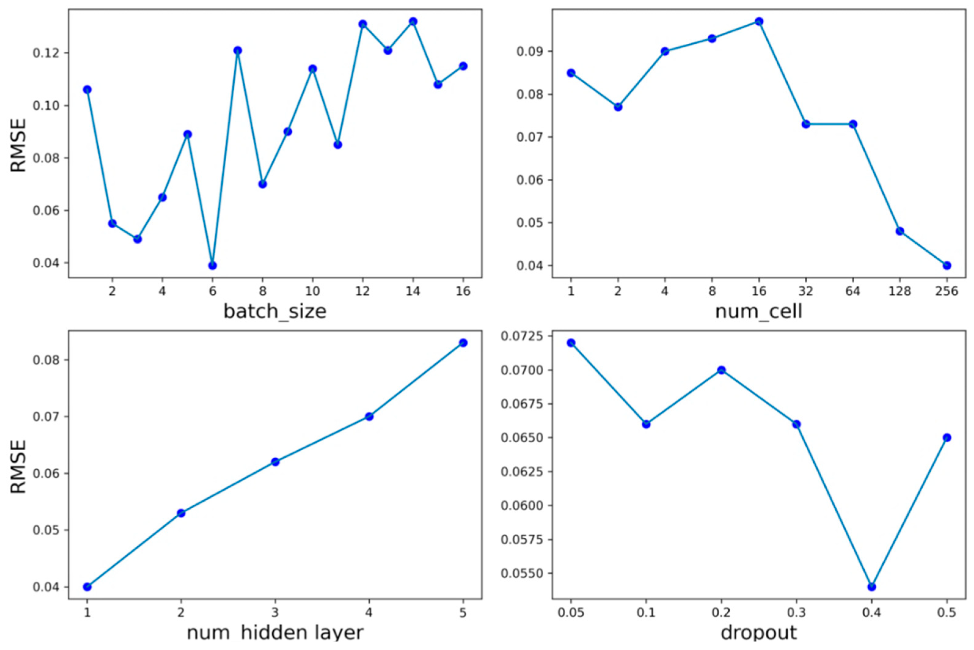 Sustainability | Free Full-Text | Using Time-Series Generative ...