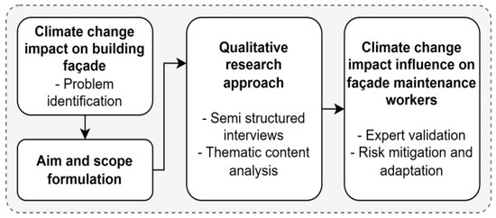 Climate Change Impacts on Facade Building Materials: A Qualitative 