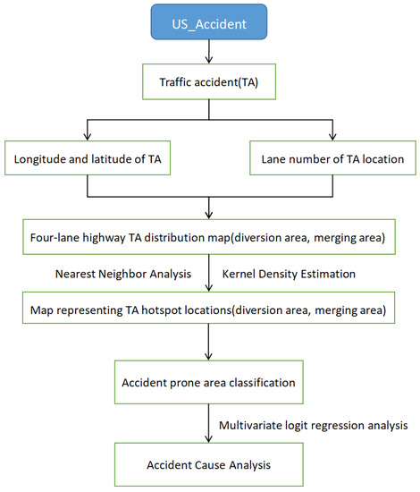 Division and Analysis of Accident-Prone Areas near Highway