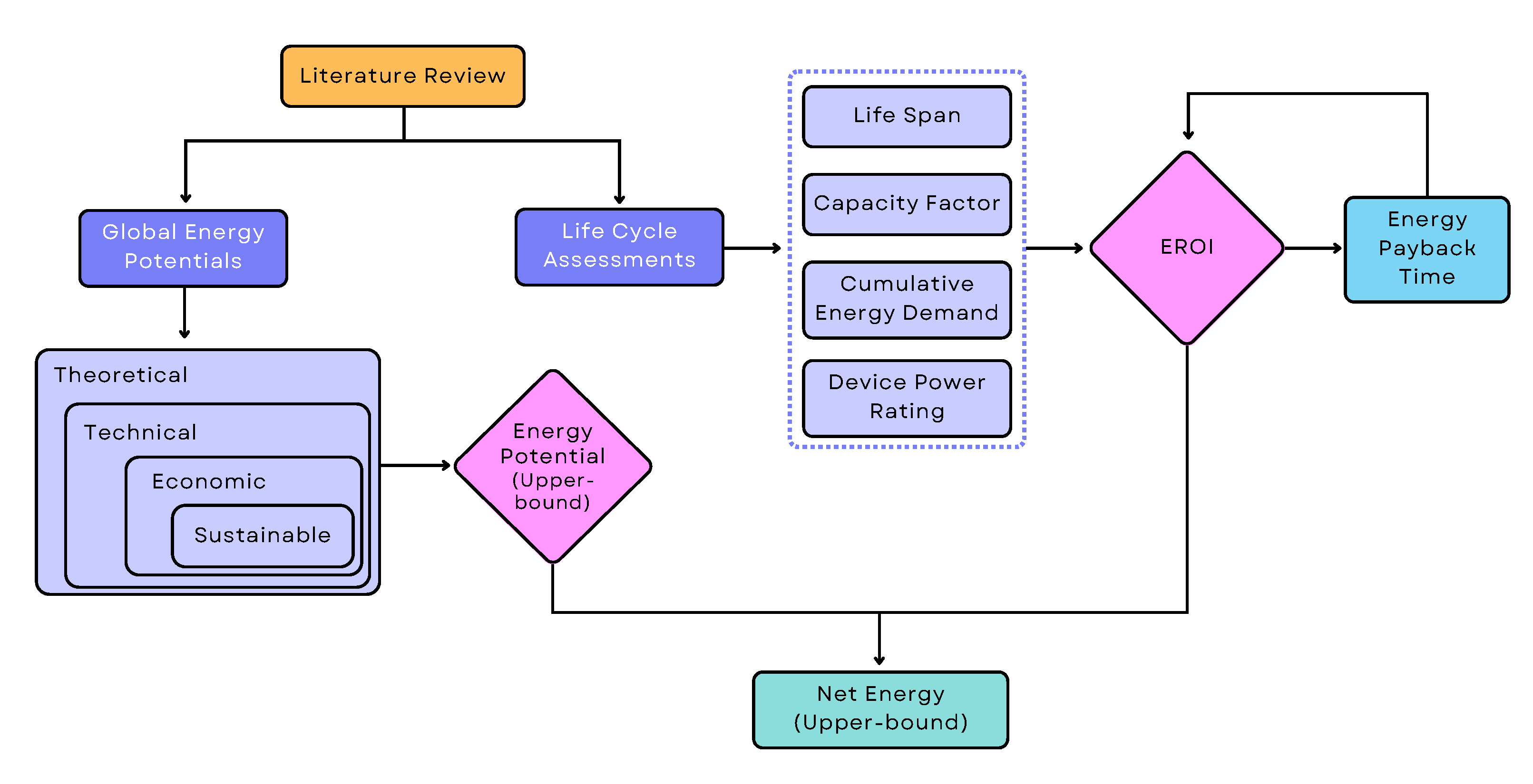 Examining the Potential of Marine Renewable Energy: A Net Energy 