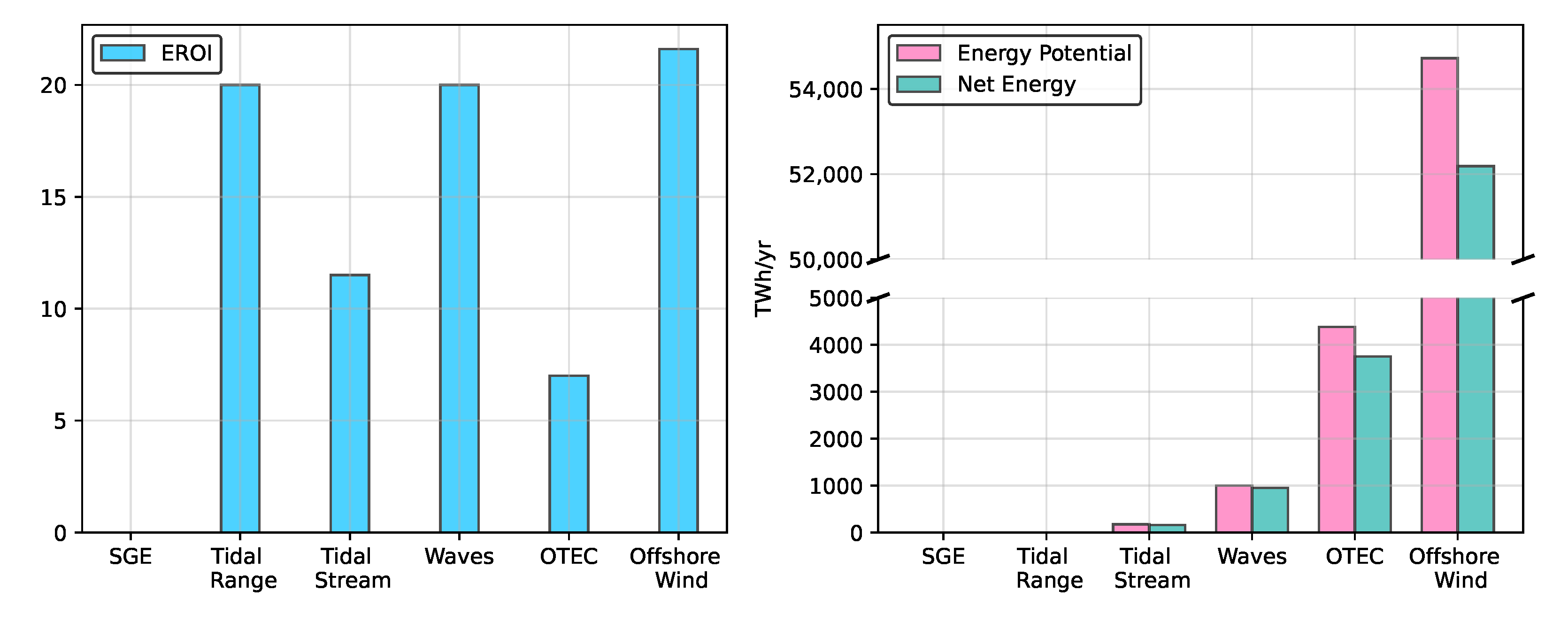 Examining the Potential of Marine Renewable Energy: A Net Energy 