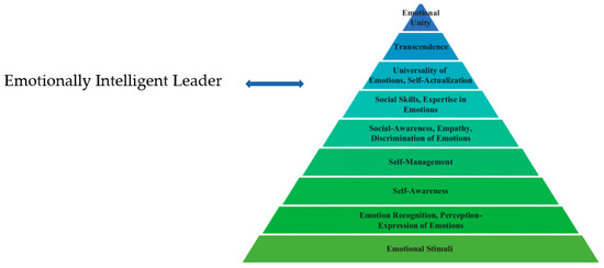 Mindfulness and Emotional Intelligence Leadership Training