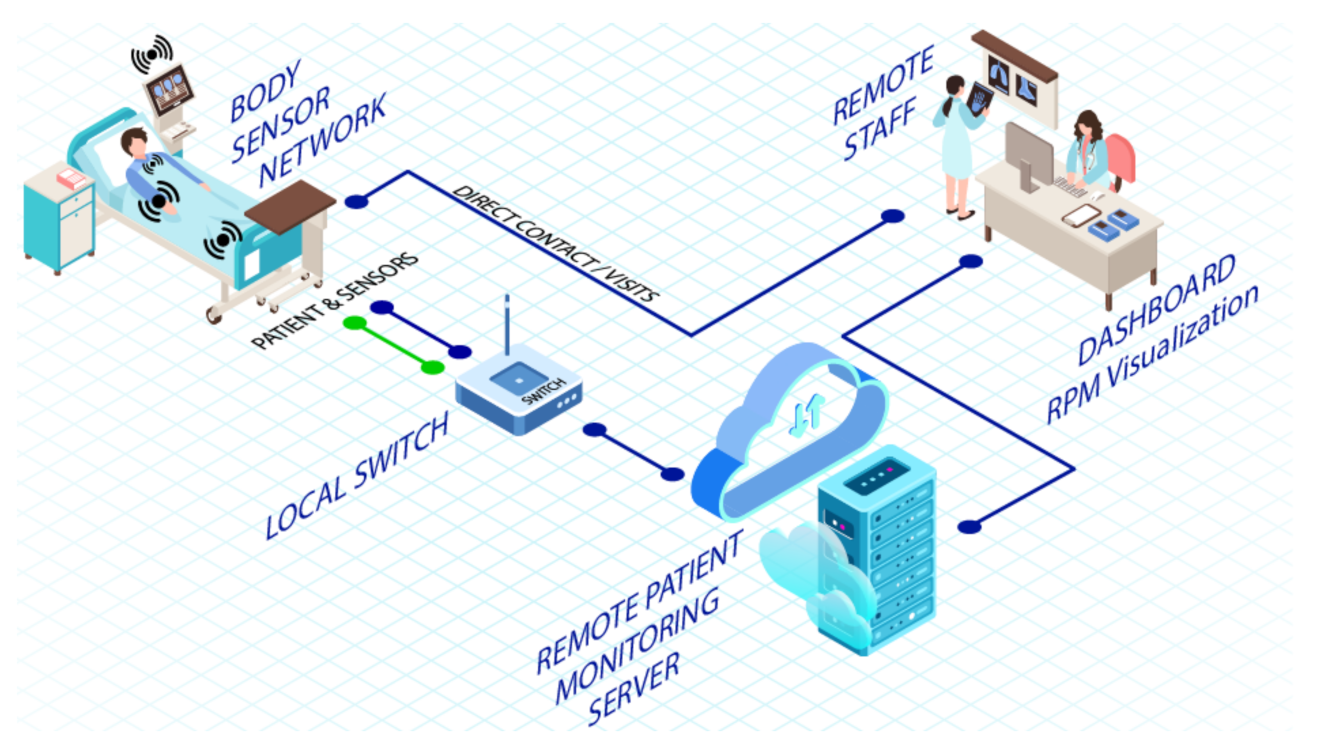Sustainability Free FullText Visualization of Remote Patient