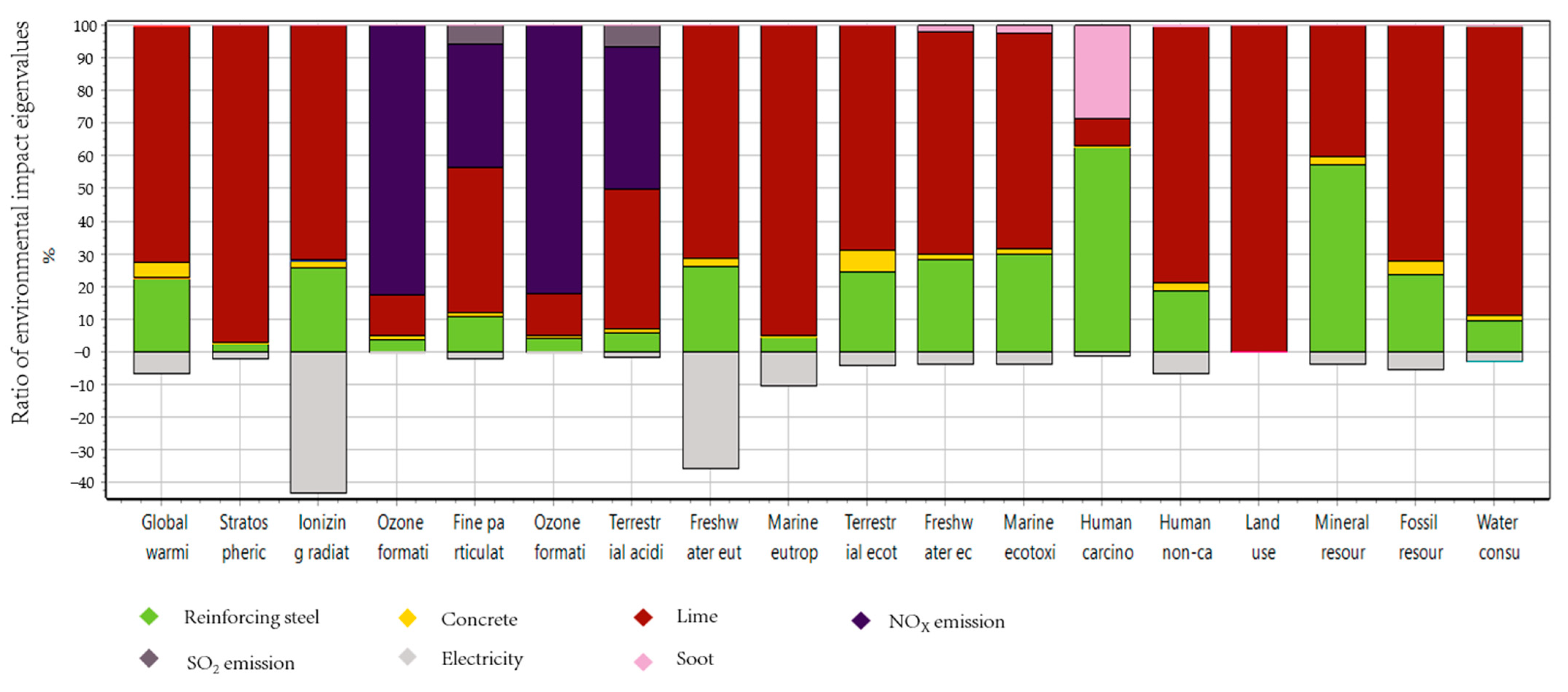Sustainability Free FullText Which Is More Environmentally