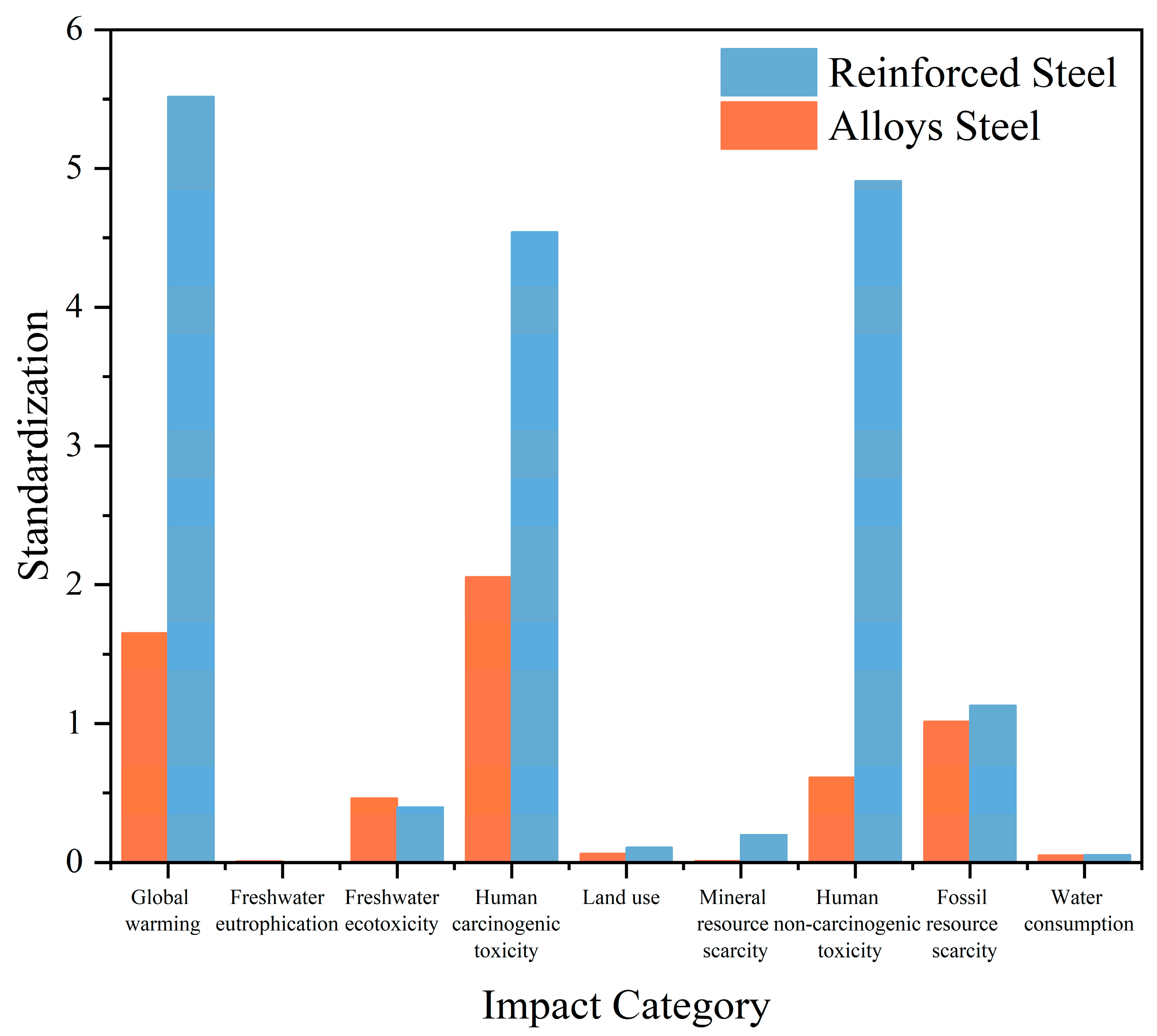 Sustainability Free FullText Which Is More Environmentally