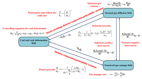 Simulation Study on the Characteristics of Gas Extraction from Coal ...