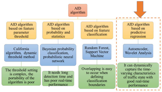 The Identification of Intersection Entrance Accidents Based on