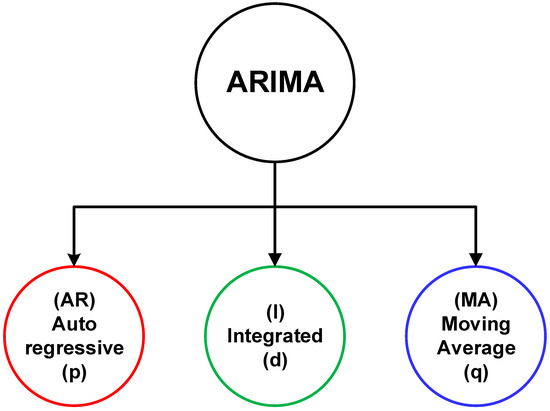 Evaluation of Machine Learning Models for Smart Grid Parameters ...