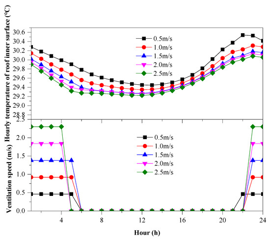 Vent Rise Stability Chart Performance Evaluation and Optimum Design of Ventilation Roofs with ...