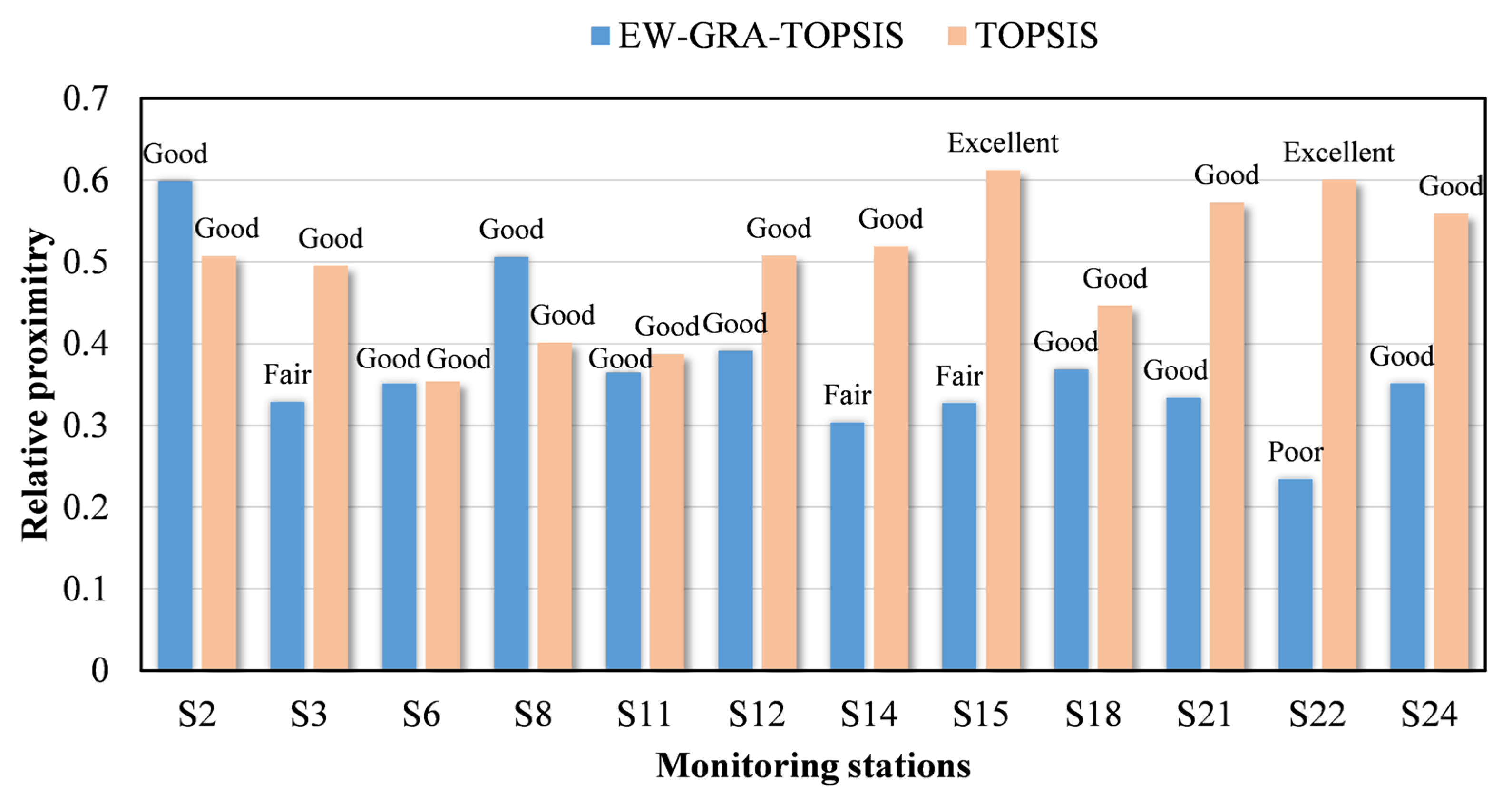 Ecological Quality Status Evaluation of Port Sea Areas Based
