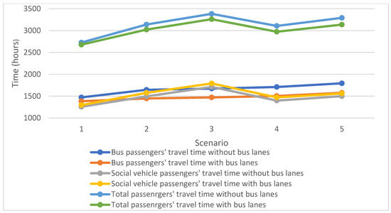 Evaluation of Bus Lane Layouts Based on a Bi-Level Programming Model ...