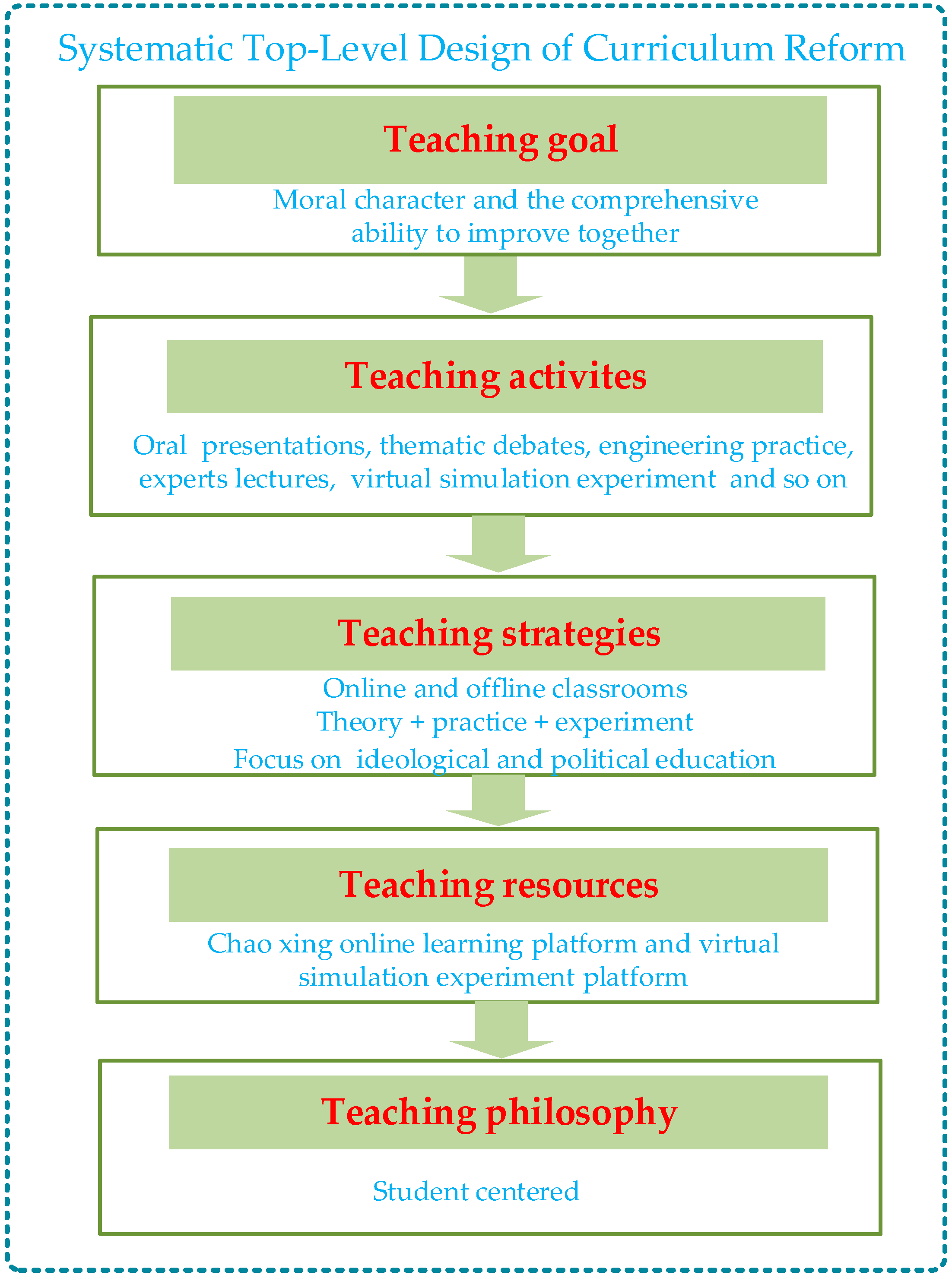 Sustainability Free FullText Engineering Curriculum Reform Based